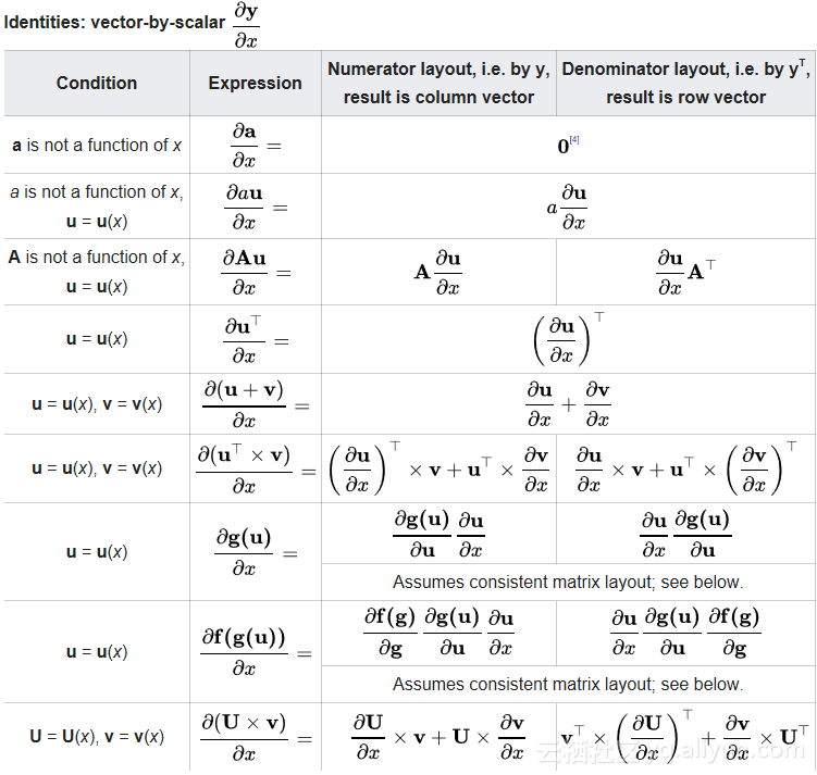 标量—矩阵 scalar-by-matrix identities