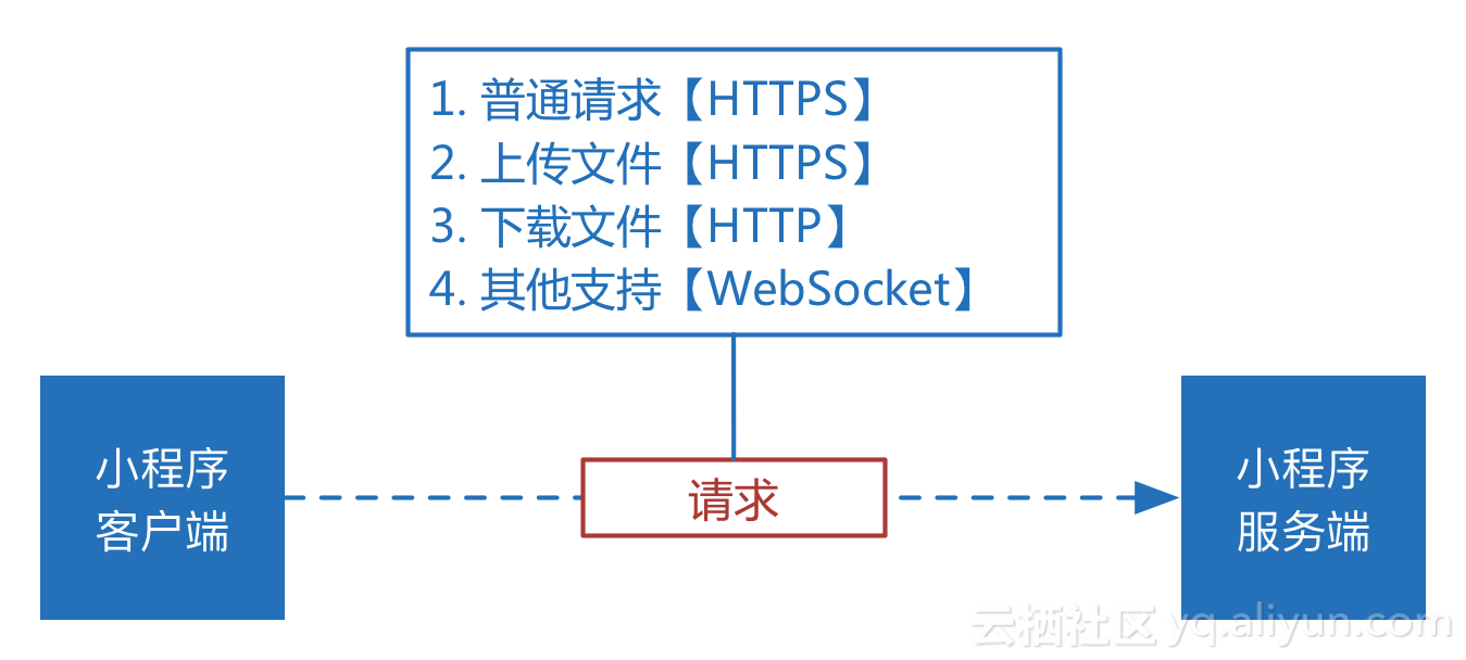 微信小程序web开发教程_小程序开发系统_小程序 搜索功能开发