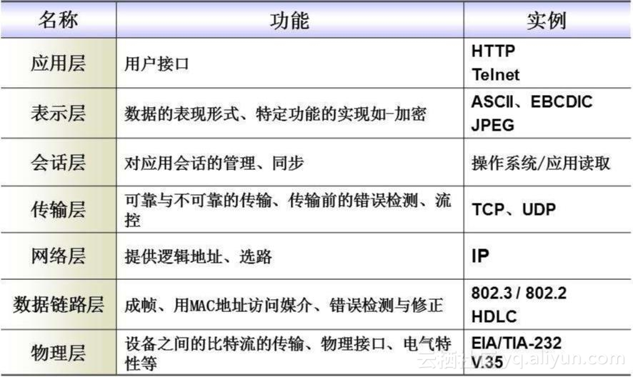 osi参考模型