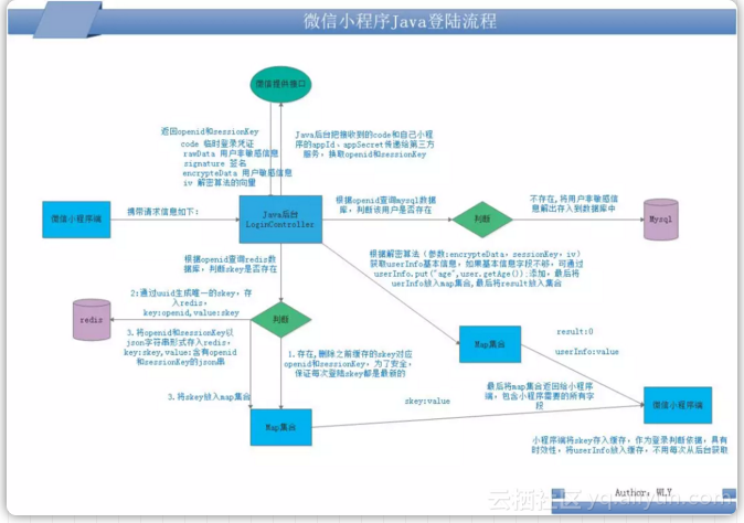 解密微信小程序java登录流程(ssm实现具体功能)