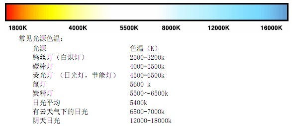 于是,就把黑体辐射一定色光的温度定为发射相同色光光源的色温.