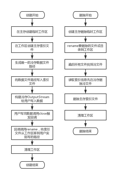 区块链技术：解密 云HBase 冷热分离技术原理-区块链315