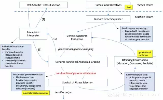 技术文章 |【AI系统首次实现真正自主编程】利用遗传算法_完爆初级程序员