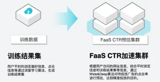 FPGA加速广告CTR预估