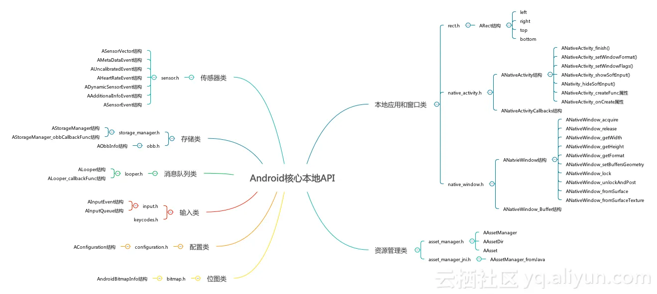 Android_API