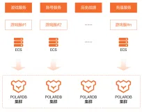 【云栖号案例 | 游戏&娱乐】PolarDB助力心动网络为千万级用户在线手游保驾护航