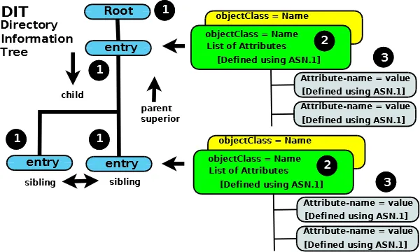 ldap_dit