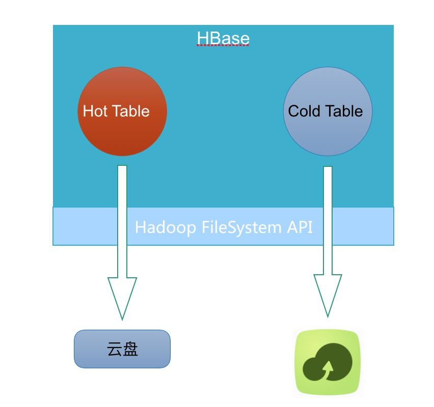 Facebook最新转变：解密 云HBase 冷热分离技术原理-区块链315