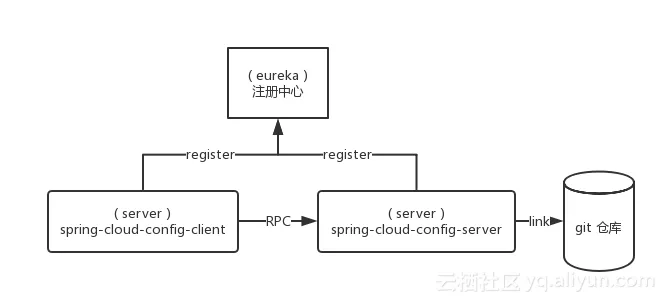 SpringCloudConfigGit