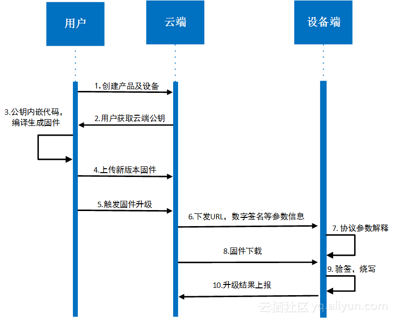 云端一体化差分升级，AliOSThings物联网升级“利器”