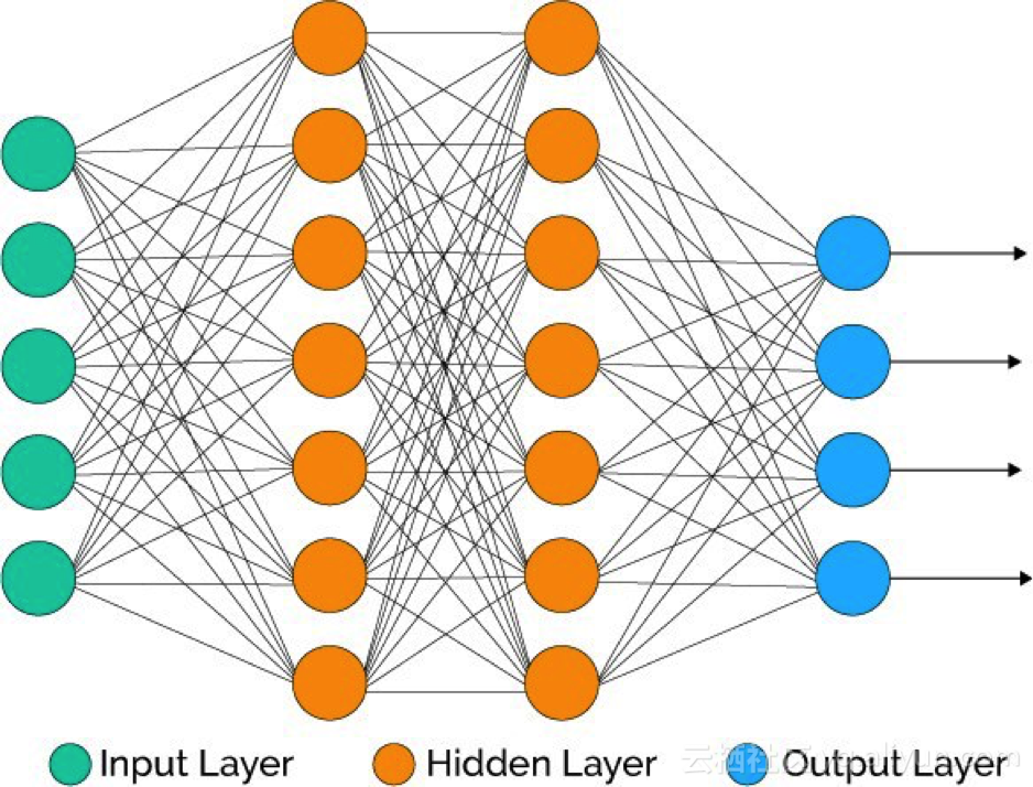 怎样用Python进行深度学习