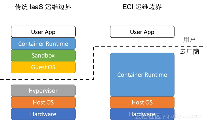 eci_serverless