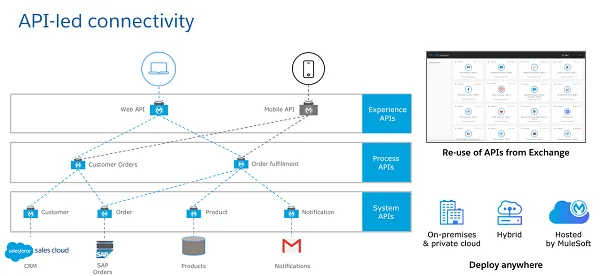 _Mulesoft_Anypoint_Platform_CRM_ERP_