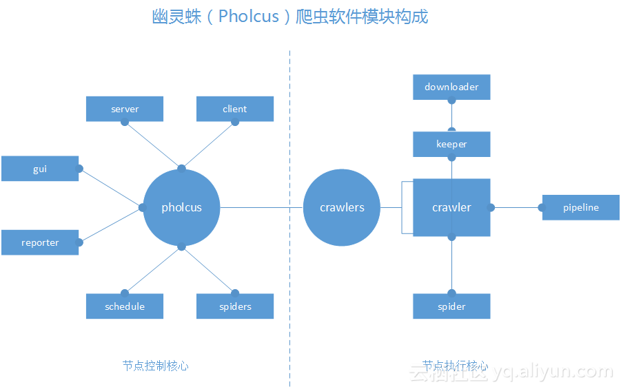 Pholcus 幽灵蛛 —— Go 编写的重量级爬虫软件