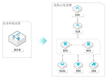 单机网站架构云化