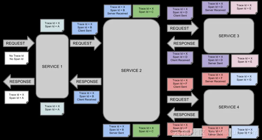 Concept map of Spring Cloud Sleuth