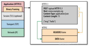 全面解析HTTP/2：历史、特性、调试、性能