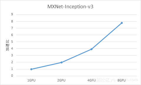 MXNet_Inception_v3
