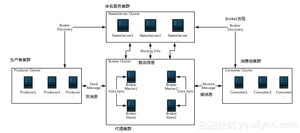 rmq_basic_arc