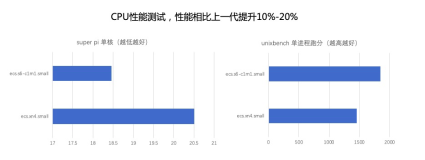 云服务器ECS共享标准型S6全新发布，行业内最具性价比