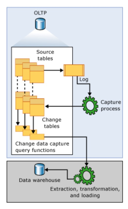 SQLServer CDC数据通过Kafka connect实时同步至分析型数据库 AnalyticDB For PostgreSQL及OSS