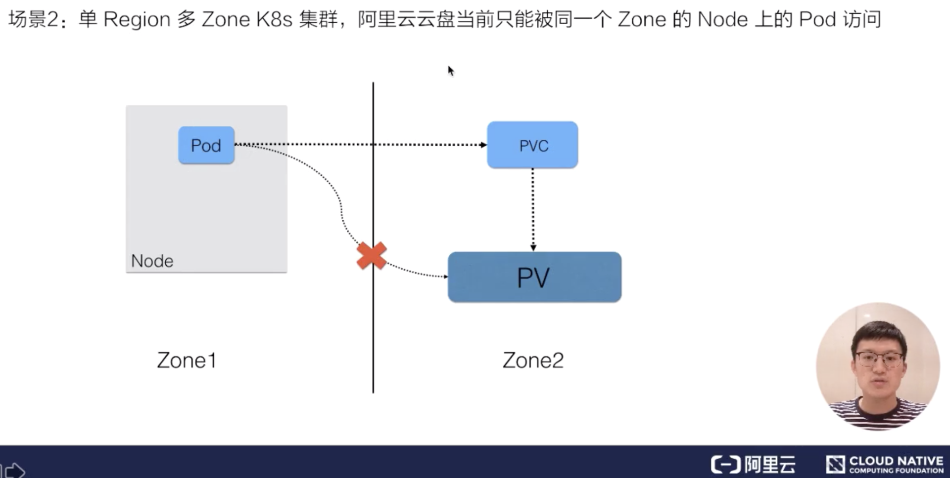 从零开始入门 K8s | 应用存储和持久化数据卷：存储快照与拓扑调度