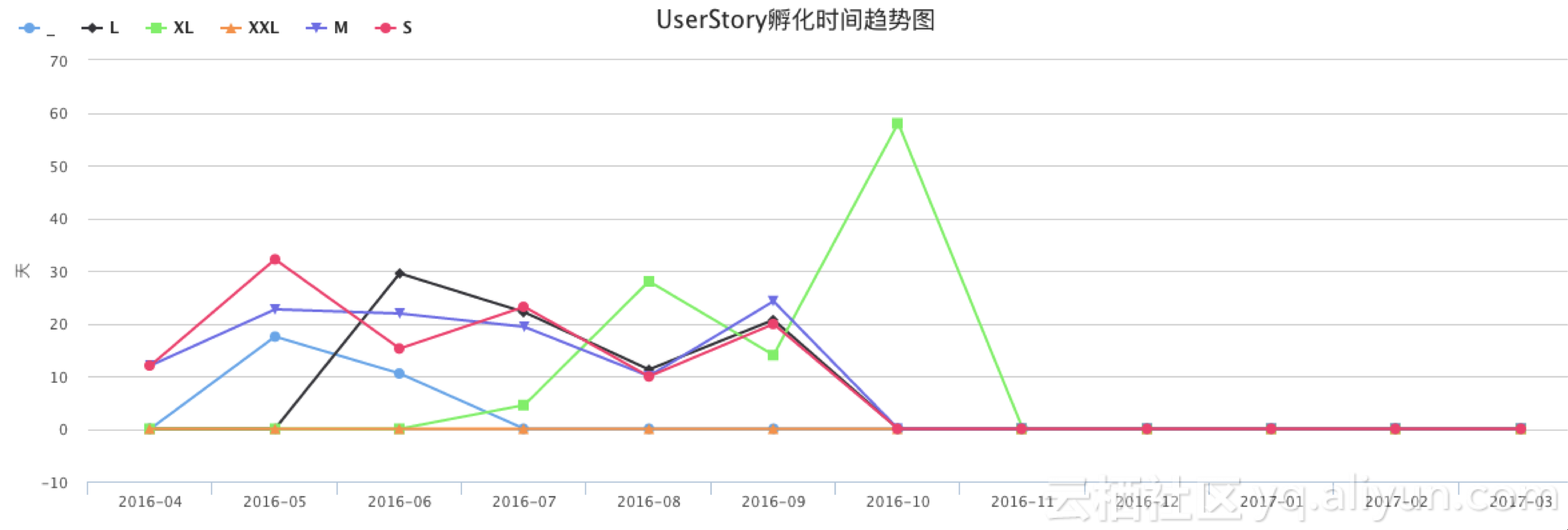 菜鸟不同规模需求的UserStory孵化时间趋势图