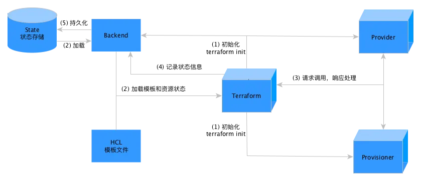 terraform_backend