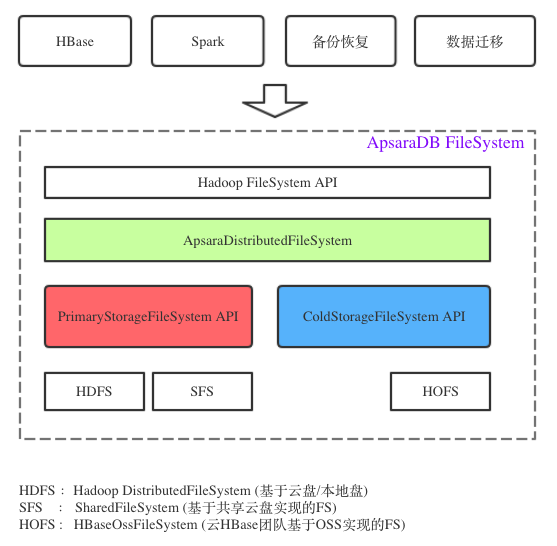 区块链技术：解密 云HBase 冷热分离技术原理-区块链315