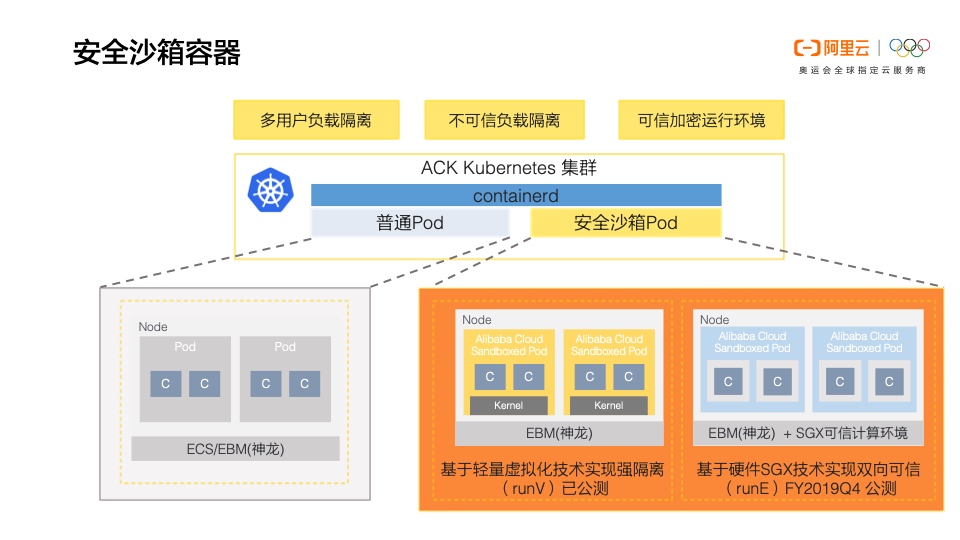 containerd 与安全沙箱的 Kubernetes 初体验