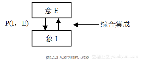 《社会智能与综合集成系统》—第1章1.2节有关思维研究