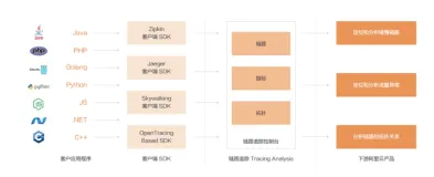 分布式诊断神器 | 阿里云链路追踪Tracing Analysis正式商用