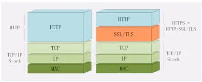 透视HTTP协议-HTTPS、对称加密与非对称加密&数字签名与证书