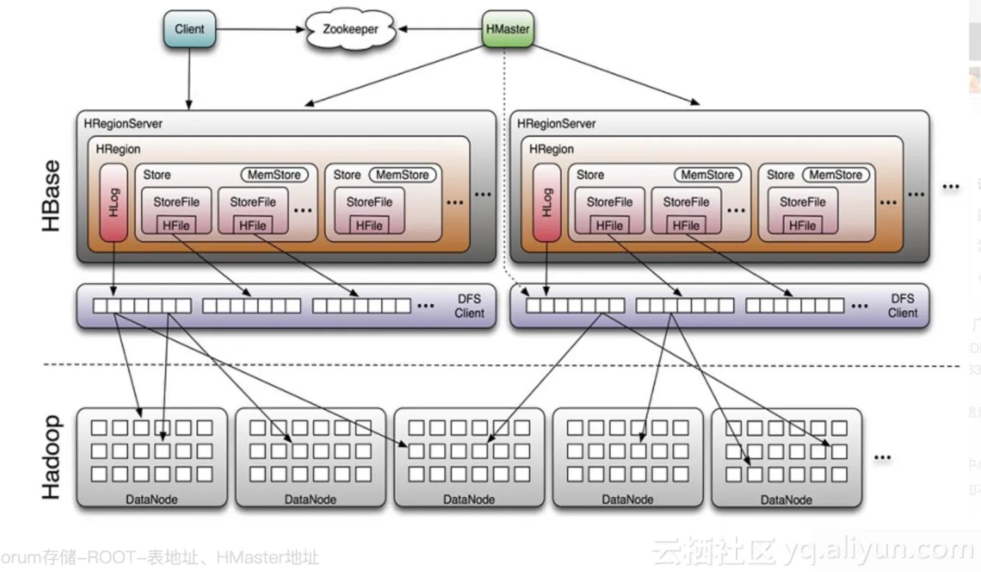 HBase_