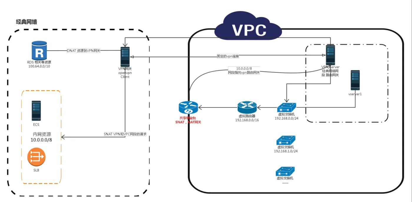 vpc经典互联