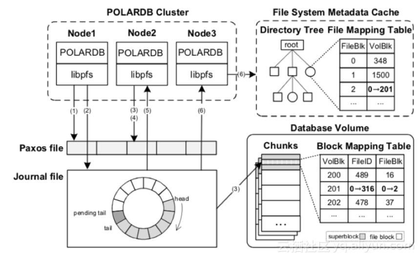 面向云数据库，超低延迟文件系统PolarFS诞生了
