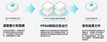 FGAP加速图片和视频转码