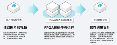 FGAP加速图片和视频转码
