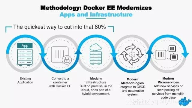 转载通过 Docker 实现传统应用程序的现代化