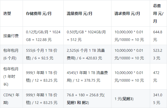 手把手教你阿里云OSS 省钱攻略-阿里云开发者社区