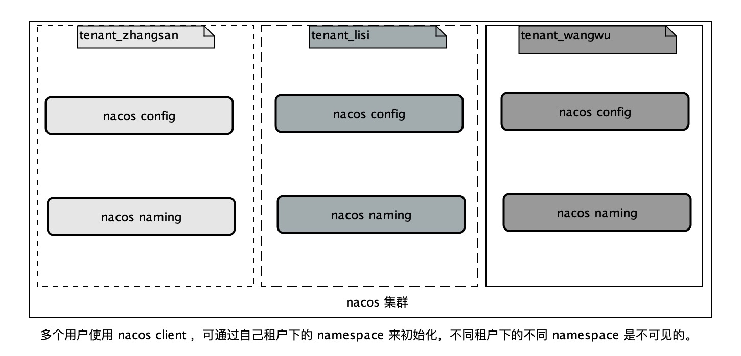 nacos_multi_tenant_namespace2