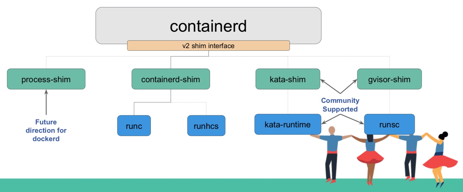 containerd 与安全沙箱的 Kubernetes 初体验