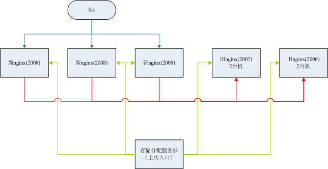 大型网站如何实现图片服务器分离 提高网站性能