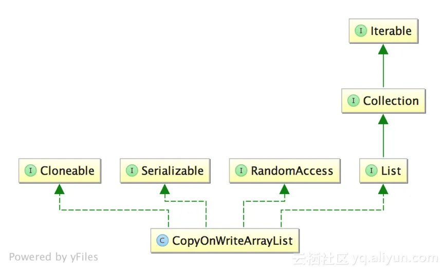 CopyOnWriteArrayList类图