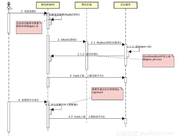 创业公司如何做数据分析（五）微信分享追踪系统