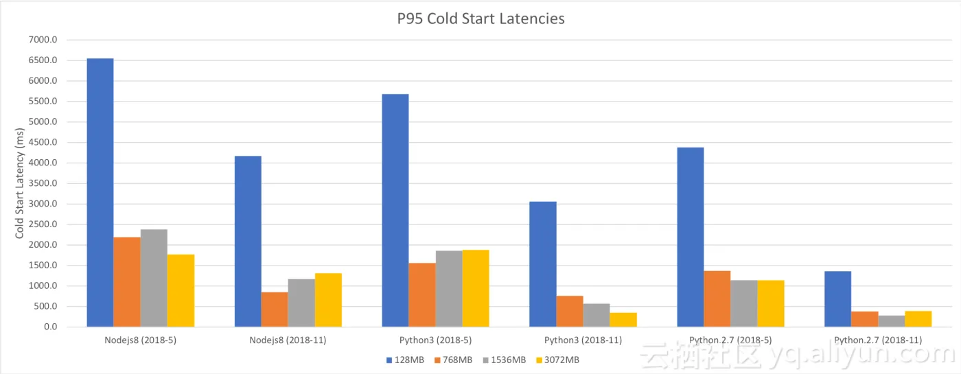 cold_start_yunqi_p95