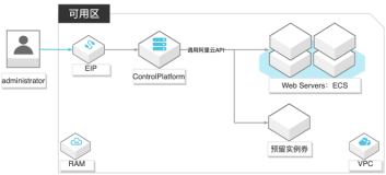 基于API自建云资源管控平台