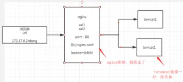 Nginx系列教程(5)如何保障nginx的高可用性(keepalived)
