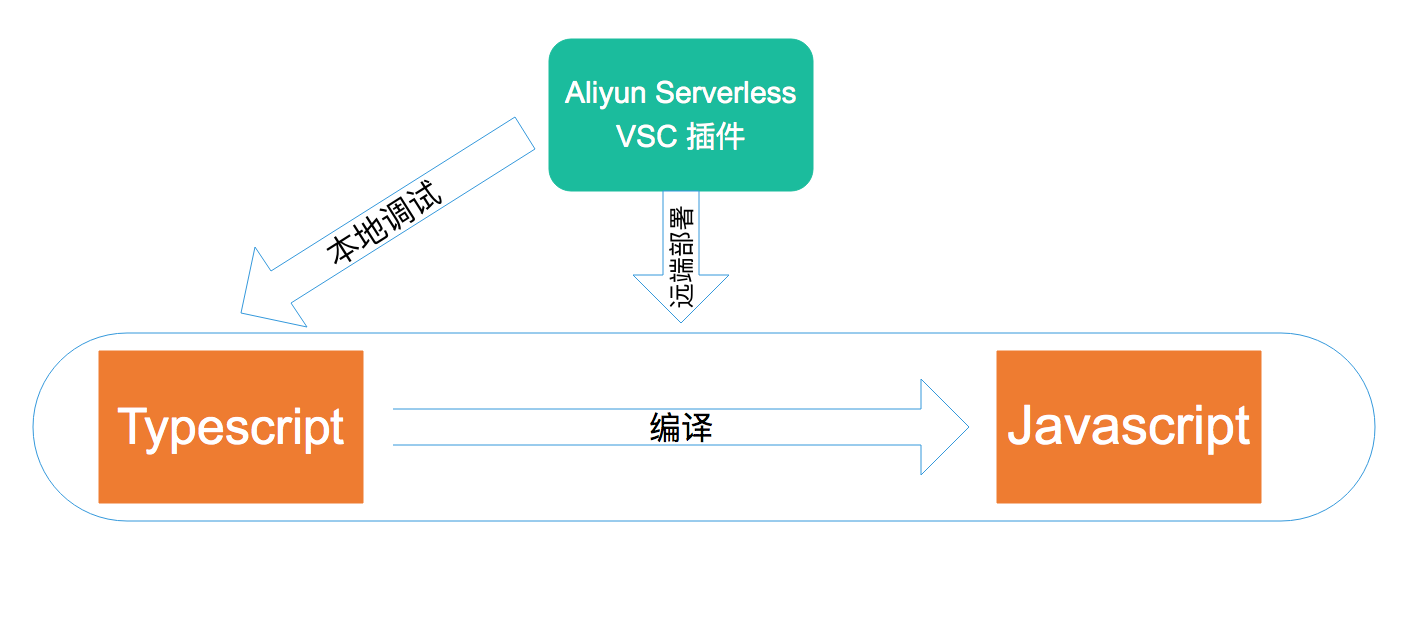 Serverless 实战 —— 函数计算 + Typescript 实践 