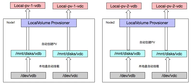 localvolume